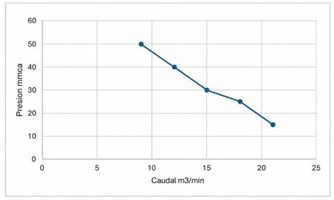 Caudal-Presion